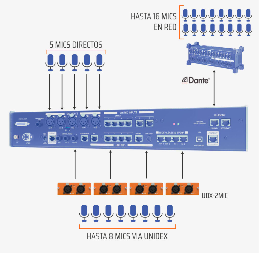 Capacidades de conexión para micrófonos